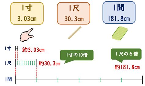 一寸 cm 換算|寸和厘米换算